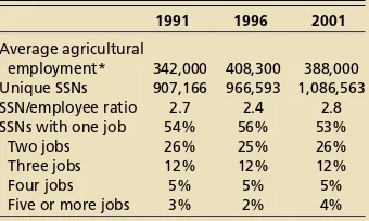 TABLE 3. Farmworkers and farm jobs: 1991, 1996, 2001