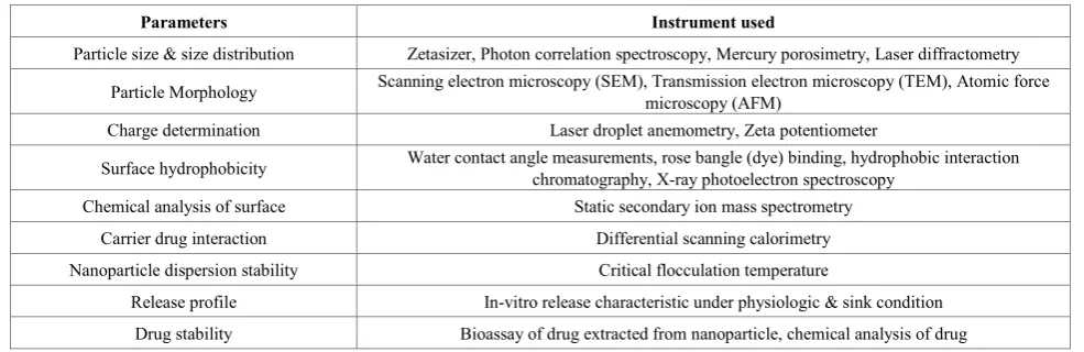 Table 1.  Different Parameters for characterization of Nanoparticles 