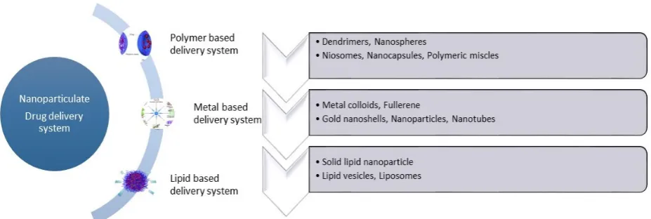 Figure 1.  Types of nano-particulate delivery systems 