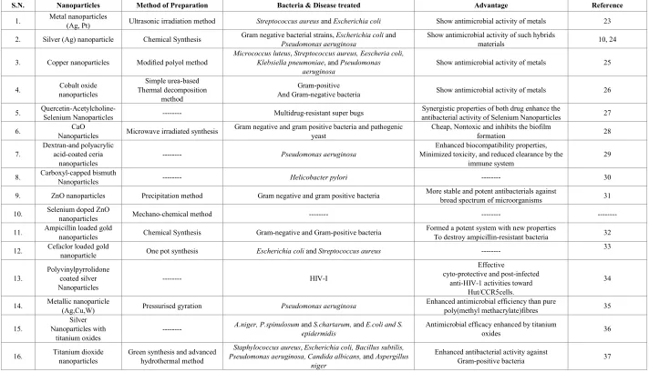 Table 2.  List of metallic nanoparticles 