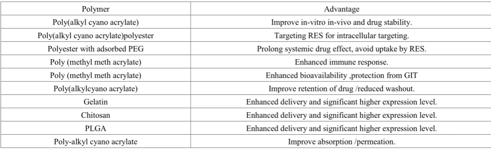 Table 4.  Limitation and toxicity of Metallic nanoparticle 