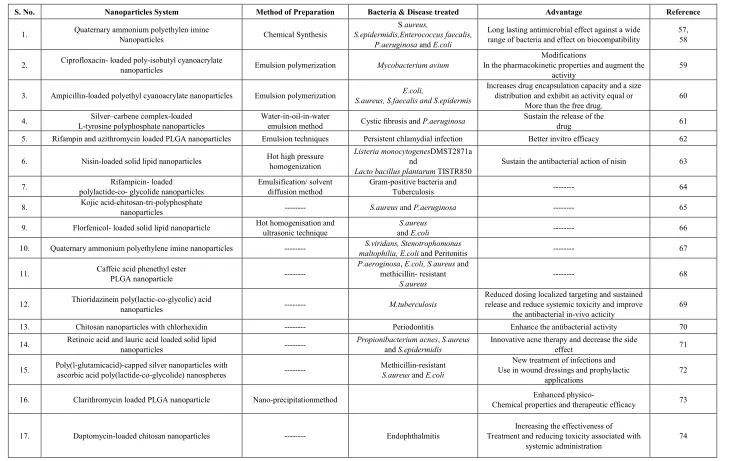 Table 6.  List of polymeric nanoparticles 