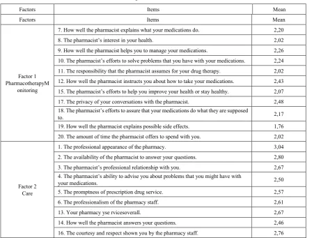 Table 15.  Average each of the items of each factor 