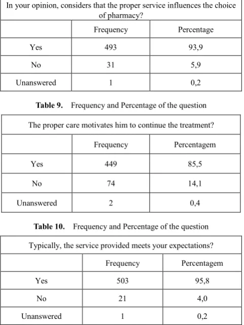 Table 9.  Frequency and Percentage of the question 