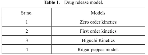 Table 1.  Drug release model. 