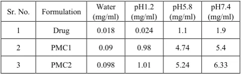 Table 2.  Solubility study of furosemide and Pharmacosomes. 