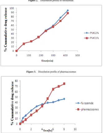 Figure 2.  Dissolution profile of furosemide. 