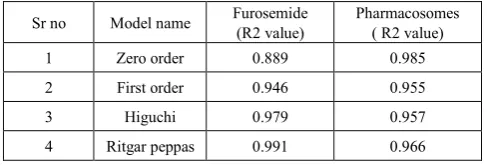 Table 4.  The regression coefficient of furosemide release from Pharmacosomes in Ex-vivo