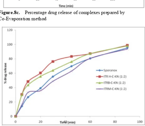 Figure.8c.  Percentage drug release of complexes prepared by 