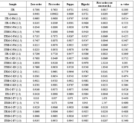 Table 4.  Dissolution kinetics of Itraconazole 