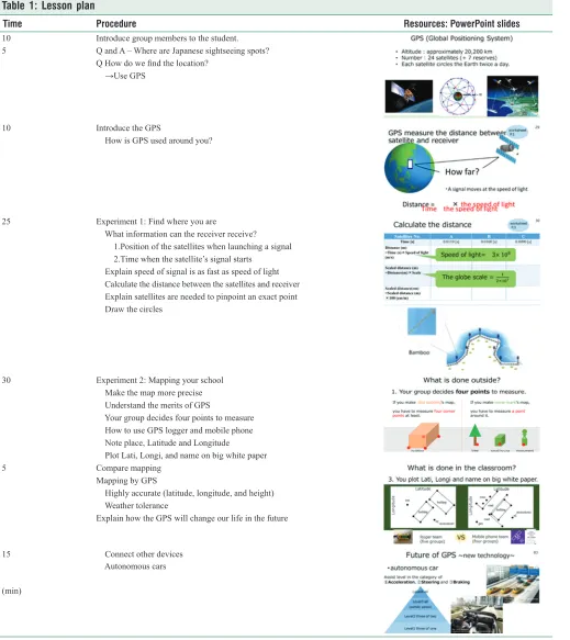Table 1: Lesson plan