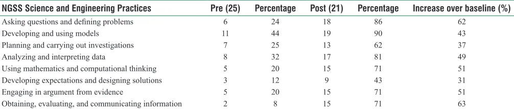 Table 1: Pre‑ and post‑assessment data for NGSS Science and Engineering Practices