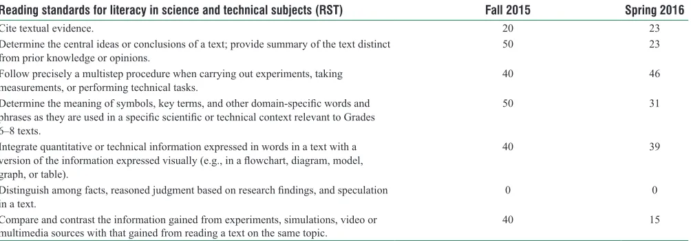 Table 6: Percentage of classroom observations that included the reading standards