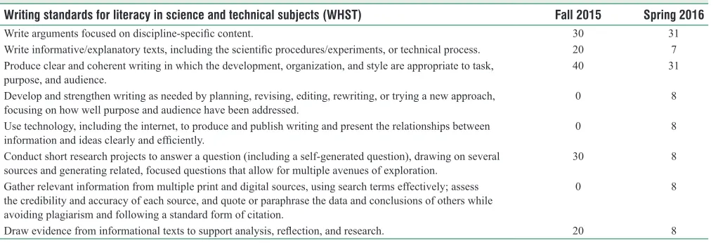 Table 7: Percentage of classroom observations that included the writing standards