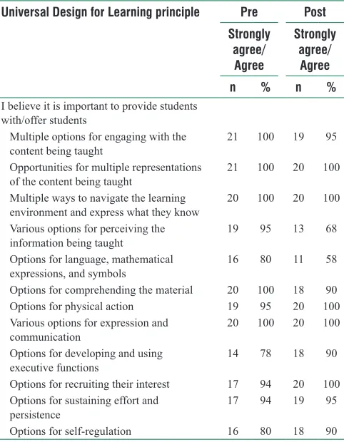 Table 10: Participants’ overall satisfaction with the project (n=7)