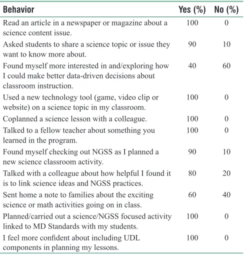 Table 11: Confidence Survey Results
