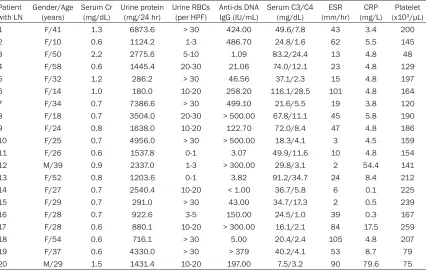 Table 1. Overview of clinical and laboratory data of 20 patients with lupus nephritis 