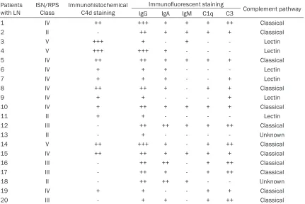 Table 2. Overview of C4d and immune complex deposition in the glomeruli with possible complement pathway related to the pathogenesis of lupus nephritis