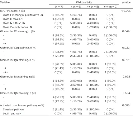 Table 3. Relationship between glomerular C4d deposition and the pathologic classes and immune complex deposition in 20 patients with lupus nephritis