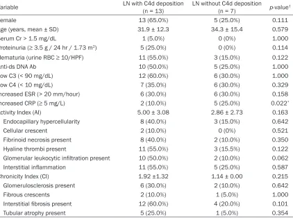 Table 4. Relationship between glomerular C4d deposition and clinicopathological parameters in 20 patients with lupus nephritis