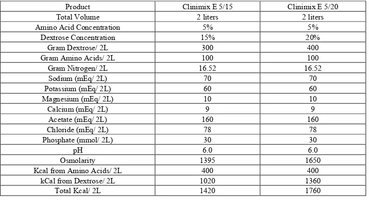 Table 1.  Premixed Clinimix formulations that were used in the study 