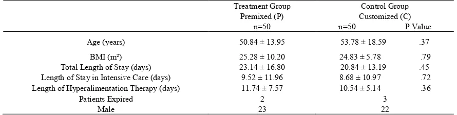 Table 2.  Patient Demographics 