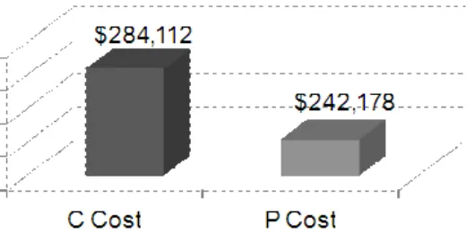 Figure 2.  Total Annual System Cost 1-Year Projection* 