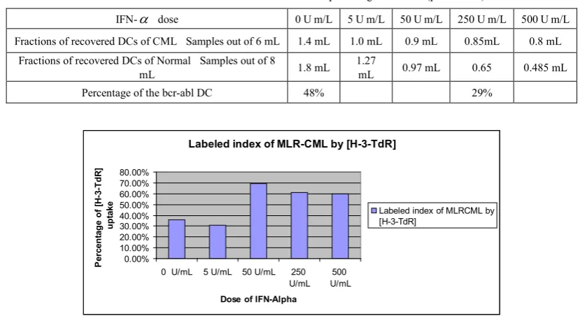 Table 1.  also shows the reduction observed in the percentage of bcr-abl (p ≤ 0.001) 