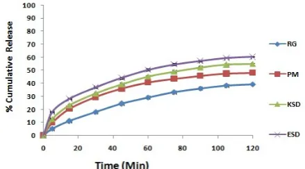 Figure 2.  Dissolution profile of RG, solid dispersions prepared by solvent evaporation method, conventional fusion method and microwave induced fusion method