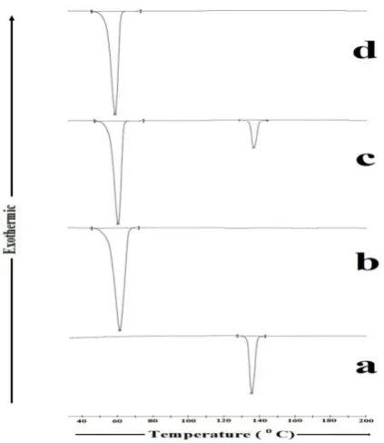 Figure 5.  X- ray diffraction spectra of (a) repaglinide (RG), (b) PEG 6000, (c) physical mixture (PM) and (d) microwave induced solid dispersion (MSD)