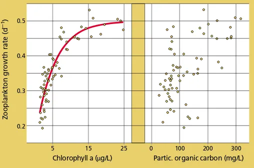 Fig. 5. The growth of the zooplankter Daphnia magna in Delta wa-ters is closely related to the supply of phytoplankton, as indexed by chlorophyll a concentrations, but not so closely tied to levels of particulate organic carbon in general.