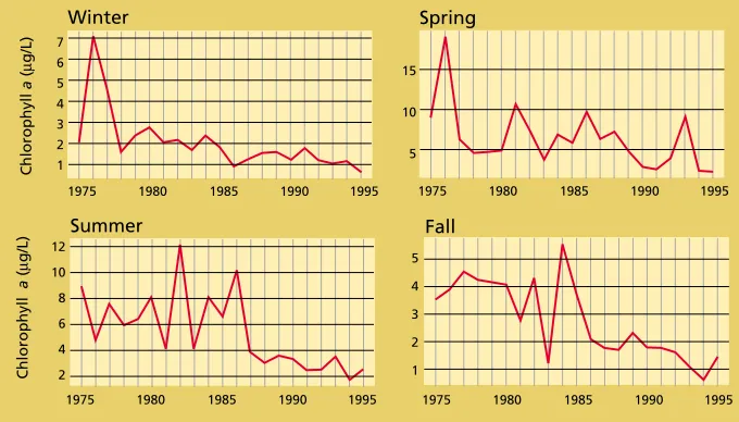 Fig. 6. Average chlorophyll a, and therefore phytoplankton biomass, is highly variable from season to season and year to year in the Delta, but in general it has been decreas-ing since at least the 1970s