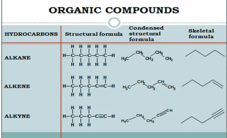 Figure 2: Functional groups in commonly used products