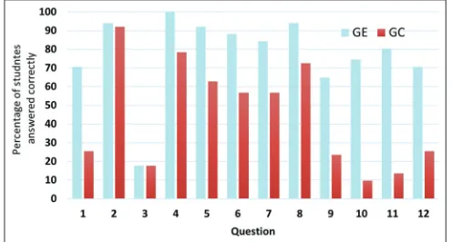 Figure 8: Learning levels evaluation
