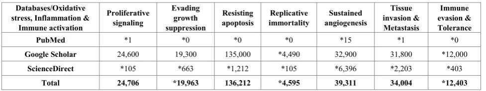 Table 2.  Existing studies related to cancer and the seven cancer hallmarks 