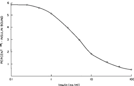 TABLE 3 of lnslllin Binding to Tissues 