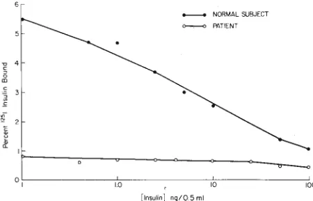 Fig 5-Effect concentration obwith buffer, for 60 min, washed twice, atured of serum preincubation on insulin binding to cul-lymphoblastoid cells (IM-9)