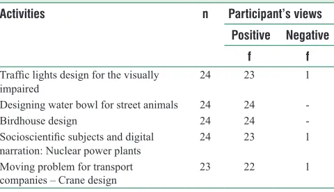 Table 1: Comparison of STEM career awareness pre- and post-test measurements using paired sample t-test and the results obtained