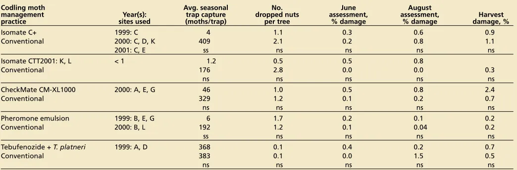 TABLE 5. Performance of alternative approaches used to control codling moth in paired BIOS and conventional blocks*
