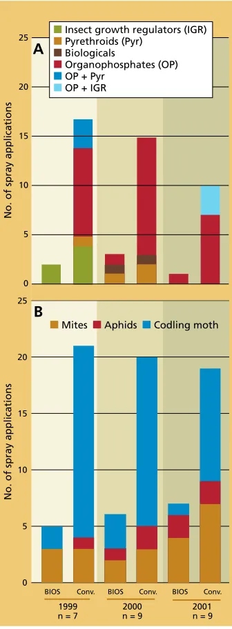 TABLE 8. Generalist predators observed in paired BIOS and conventional blocks (n = 23)*