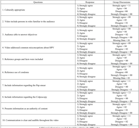 Table 3.  Pilot Testing of the HPV Video Evaluation Tool 