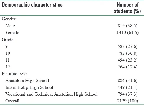 Table 1: Demographic characteristics of the students included in the sample of the research