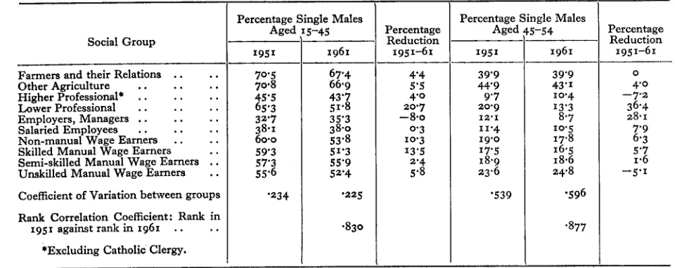 TABLE 3: CELIBACY BY SOCIAL GROUP, 1951-1961
