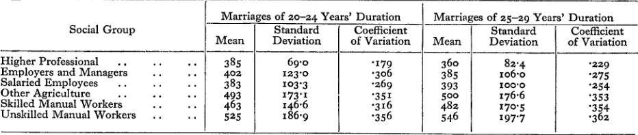 TABLE 8" MEAN, STANDARD DEVIATION AND COEFFICIENT OF VARIATION: AVERAGE FAMILY SIZE(PER lOO FAMILIES) BY AGE AT MARRIAGE (15-34 YEARS)