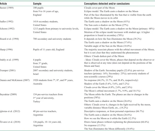 Table 1: Conceptions of the cause of the lunar phases detected in students at all educational levels