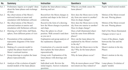 Table 2: Summary of the sequence carried out and its didactic content