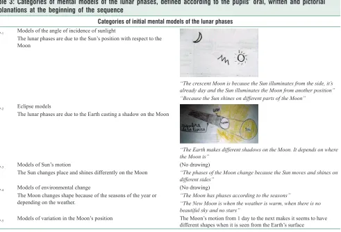 Table 3: Categories of mental models of the lunar phases, defined according to the pupils’ oral, written and pictorial 