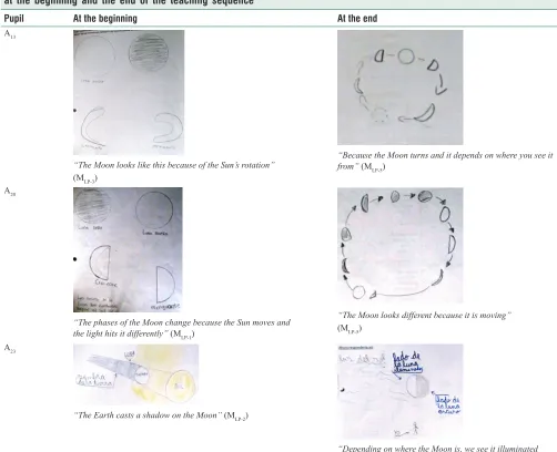 Table 6: Evolution of the explanations of some pupils and their classification. Explanatory drawings and texts carried out at the beginning and the end of the teaching sequence