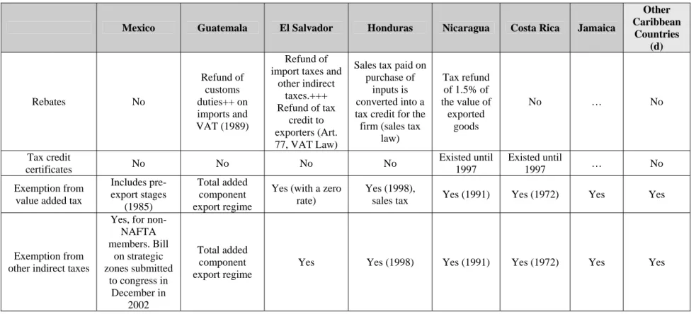 Table 2. Summary of Fiscal Export Incentives in Mexico, Central America, and the Caribbean, March 2004 