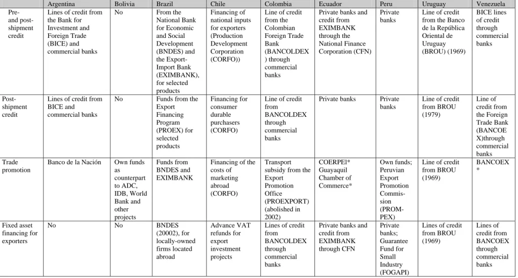 Table 3. Summary of Financial Export Incentives in Selected South American Countries 